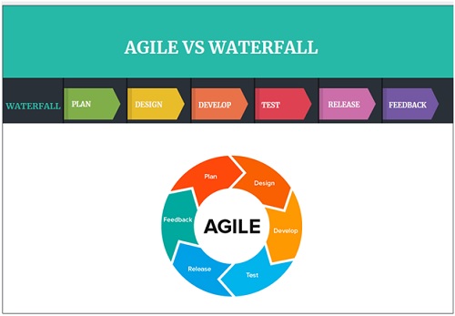 Agile Project Management and Waterfall Project Management for the use in Pharma